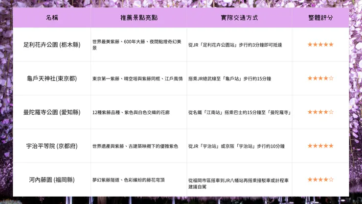 5大紫藤花景點綜合比較表
