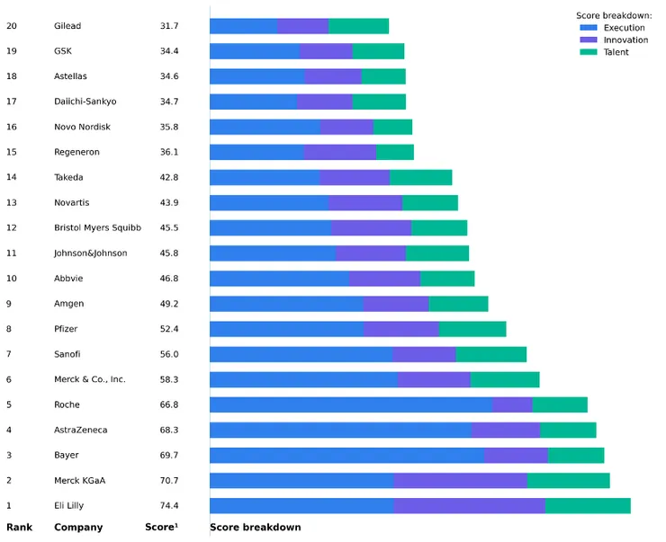 圖一：全球AI關注程度前20大藥企