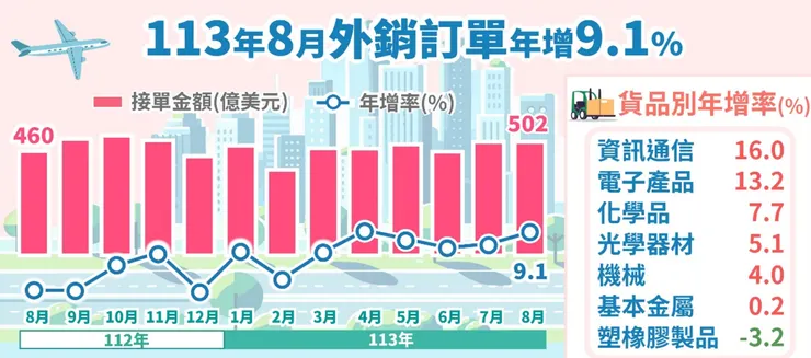 8月外銷訂單年增9.1%,其中以資通訊、電子產品貢獻最多