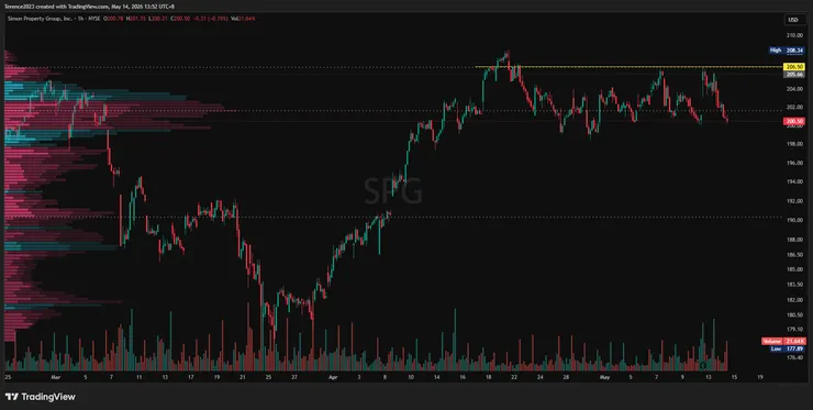 SPG 1小時圖 / Tradingview