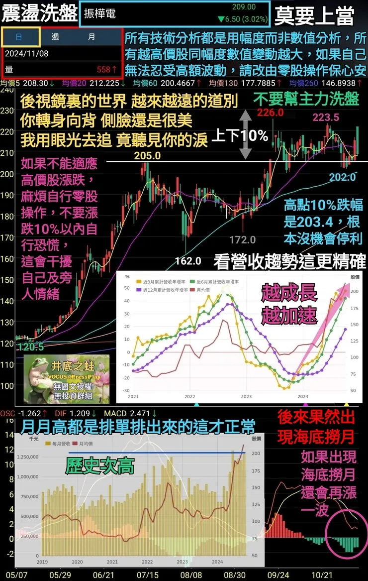 11月8日發文後開始噴出，連續創下歷史新高