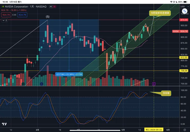 英偉達NVIDIA日線