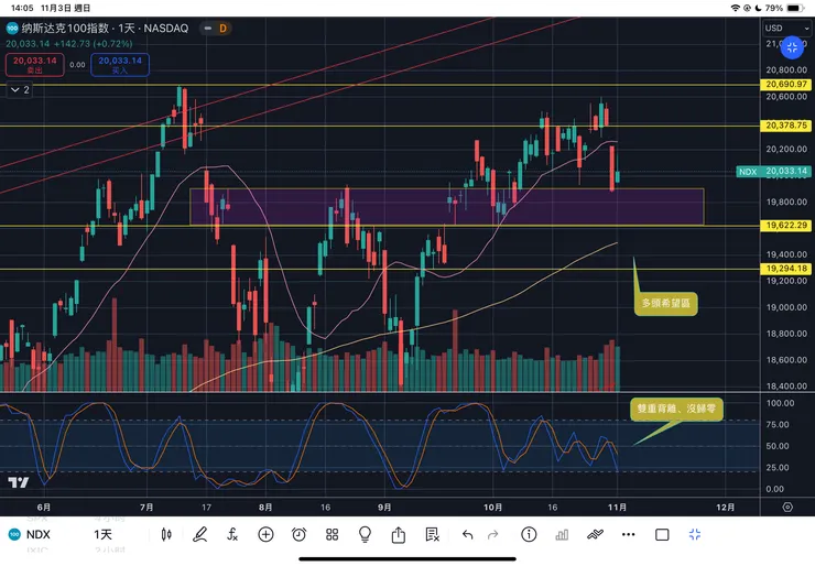 納斯達克一百指數日線