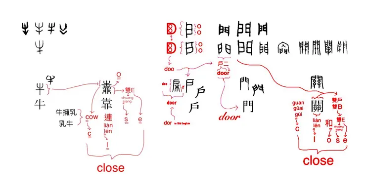 【附圖:「牛、靠、戶、門、關」字形演化及 close 與漢字「靠」及「關」的橋接分析】