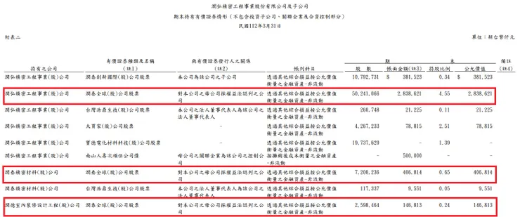 來源 潤弘 2023Q1 財報 p56