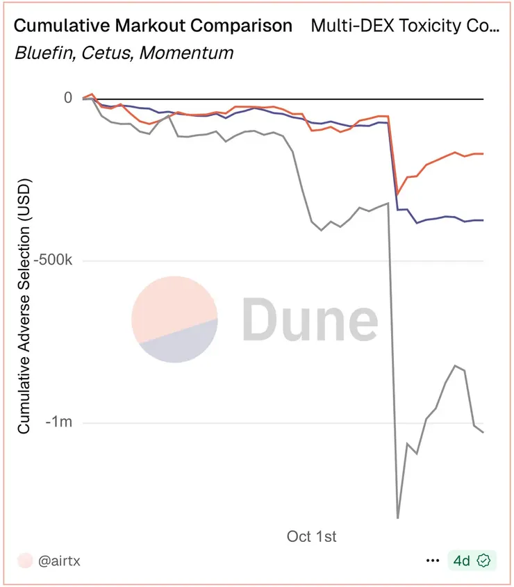累積Markout比較 Momentum(灰色), Cetus(藍色), Bluefin(紅色)