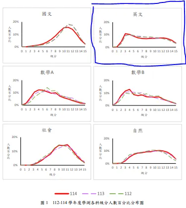 各科圖表比較