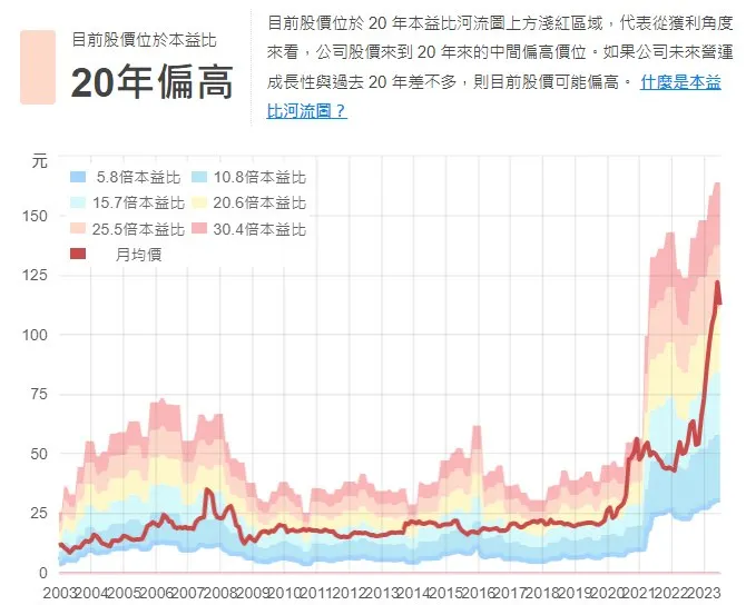 資料來源：財報狗