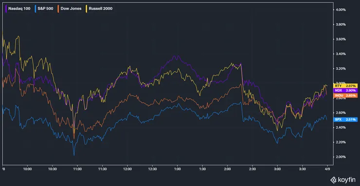 美股主要指數表現；資料來源：KoyFin