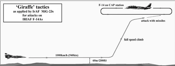 長頸鹿戰術的實施方式。值得一提的是1987年時南非幻象F1也在採用類似方式對抗安哥拉的米格23，因為南非空軍的幻象不具備超視距戰鬥能力且就連熱導引飛彈也不具備迎頭攻擊能力，難以正面抗衡兩者能力兼具的米格23ML。