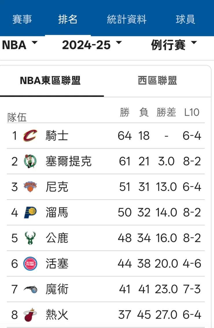 東區季後賽球隊名單