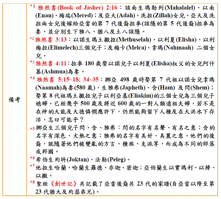 聖經《創世記》及次經《雅煞書》共記載亞當以下23代家譜