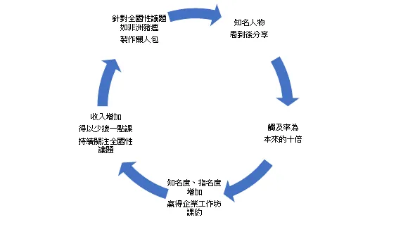 vocus｜新世代的創作平台