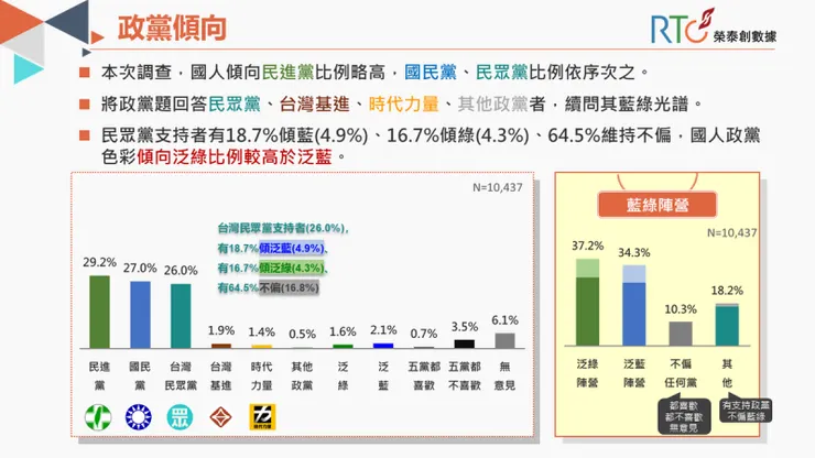 20231231封關 民調政黨傾向