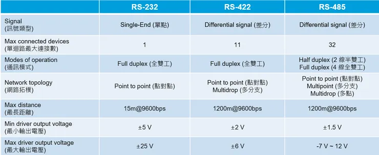 Comparison of RS232, RS422 and RS485