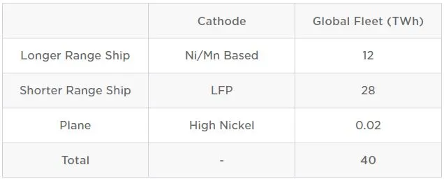 圖10-3、電動船隊與機隊規劃