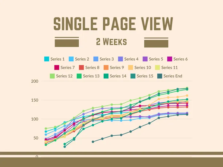 佳餚不同話數對應的兩週瀏覽量分佈圖