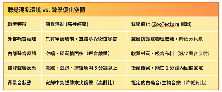 評估環境噪音對毛孩的影響：【圖表比較：聽覺混亂環境 vs. 聲學優化空間】