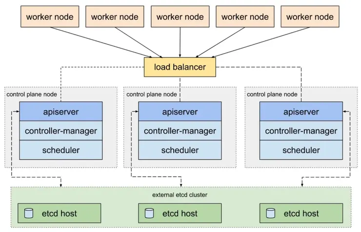 kubeadm HA topology — external ETCD