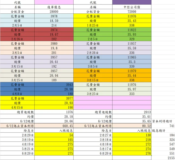 20240612為止投資績效一覽表