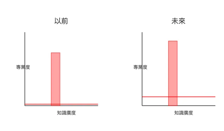 以前 vs 未來