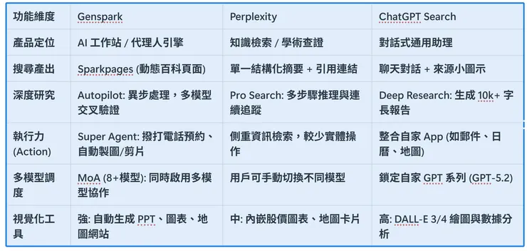 2026 Genspark 與其競爭對手Perplexity、ChatGPT Search，誰與爭鋒