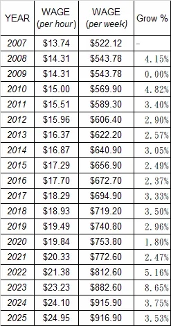 澳洲2007~2025年的法定最低薪資變化