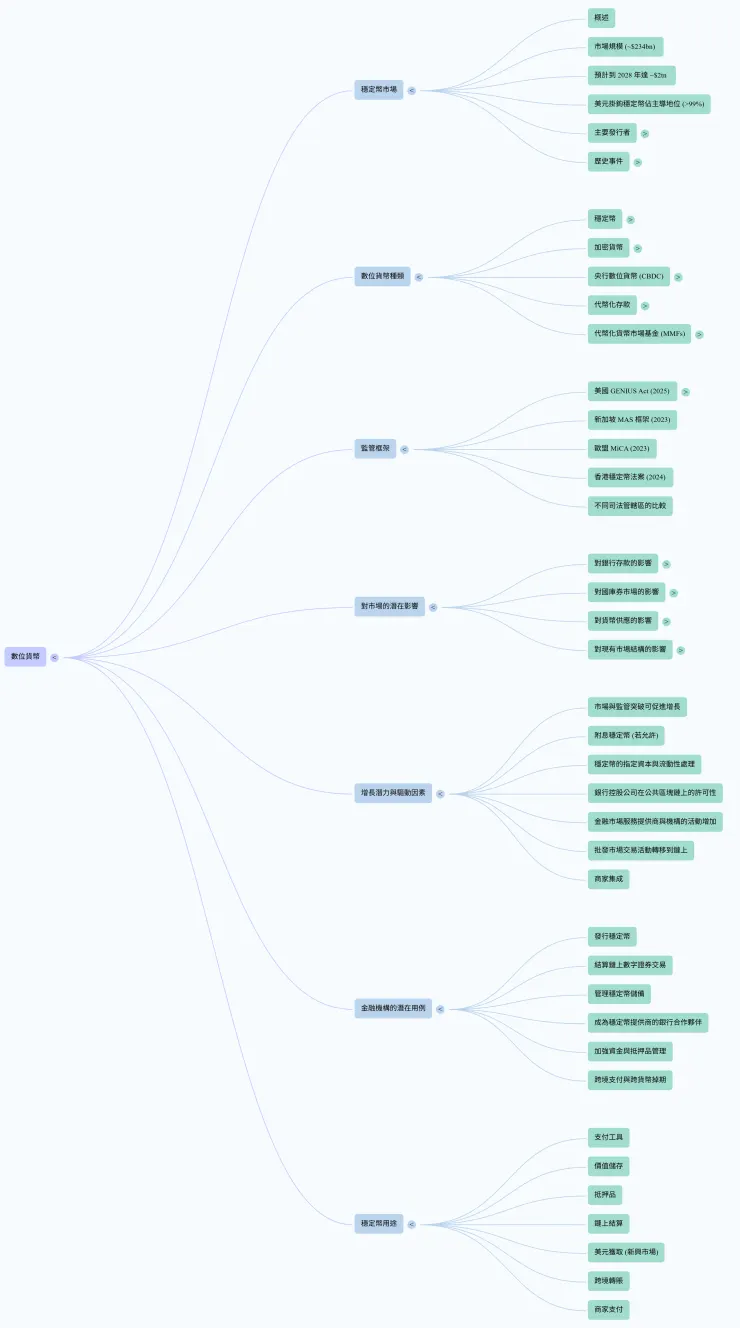 數位貨幣心智圖 完整版