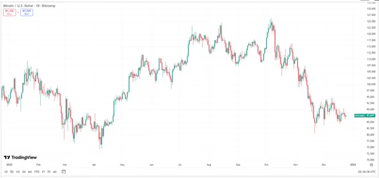 【比特幣價格圖表，來源：TradingView】