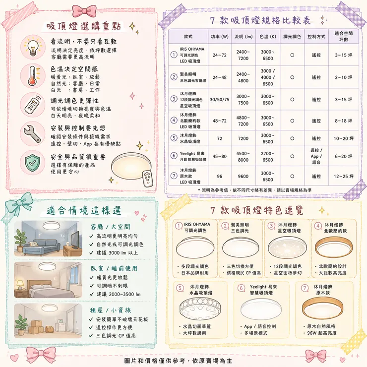 【吸頂燈推薦】客廳臥室亮度怎麼挑 ✨ 2026 Ptt、Dcard 7 款 LED、調光調色款比較