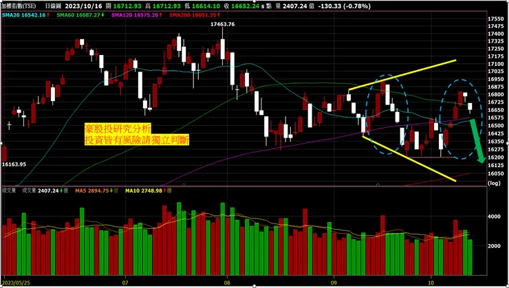 加權指數日K-情境一