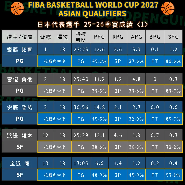 日本隊球員本季成績－1