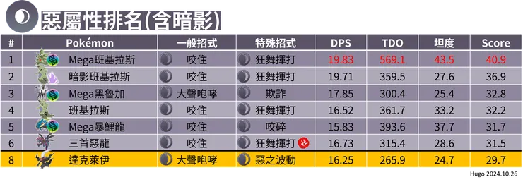 達克萊伊惡屬性排名