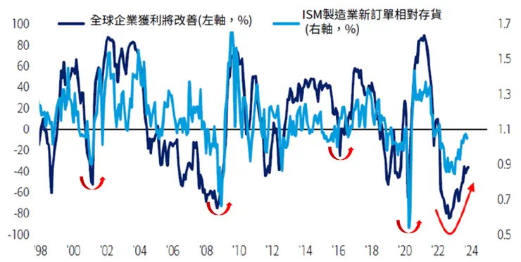 訂單庫存比和企業獲利同步回升