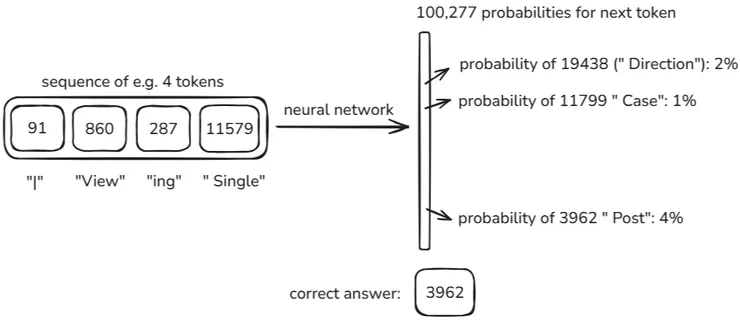 LLM 先預測機率，再與真實答案比對