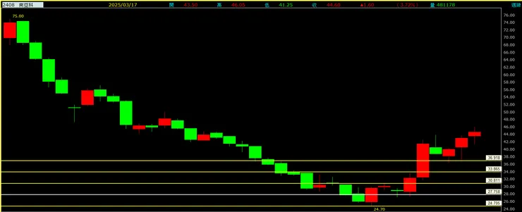 南亞科周線走勢圖