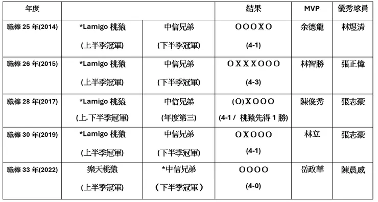 象猿台灣大賽對戰紀錄