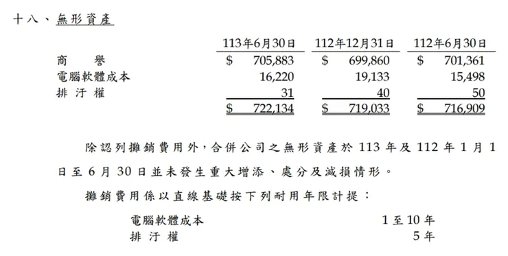 資料來源：公司財報