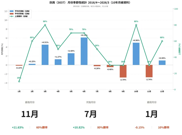 欣興(3037) 月份季節性統計　2016/4～2026/3（10年月線資料）