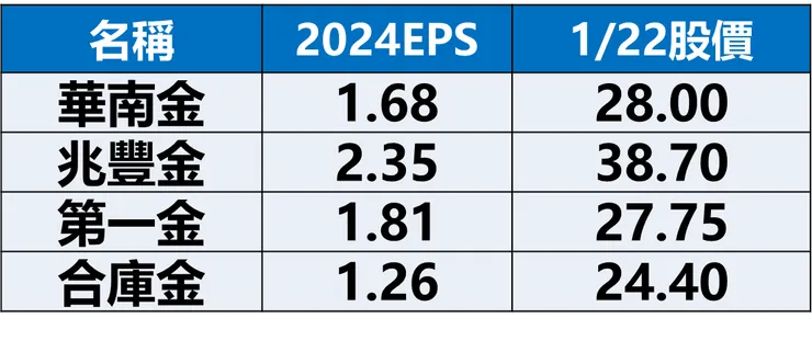 資料來源：證交所，棒棒的理財失控週記整理