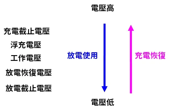 電池電壓種類
