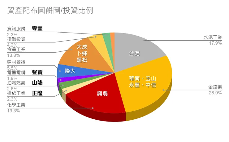 圖表來源:聰聰自製