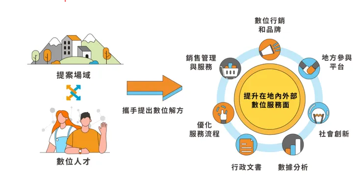 T-CROSS 計畫協助非營利組織數位轉型。(圖片來源:數位青年 T 大使推動計畫官網截圖