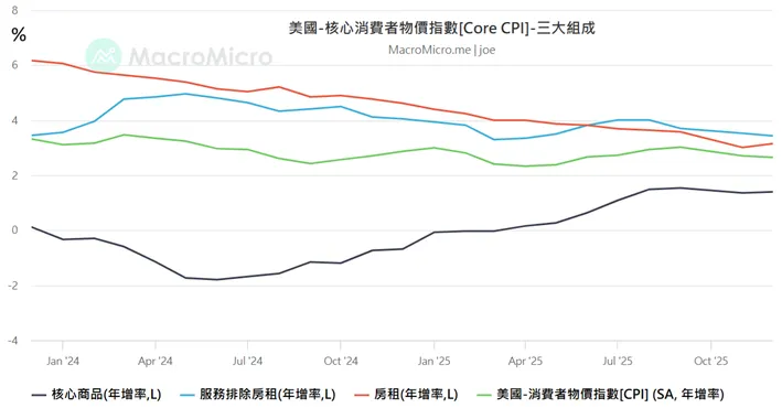 圖2. 2024/1月～2025/10月美國核心消費者物價指數主要組成統計；資料來源：MacroMicro。