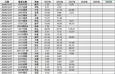 2026/03/23~03/27 法人財測整理