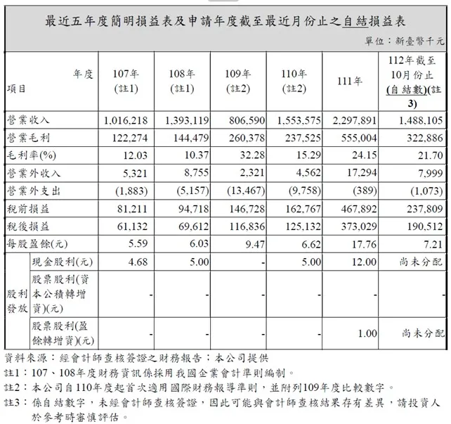 資料來源:銳澤實業公司概況資料表