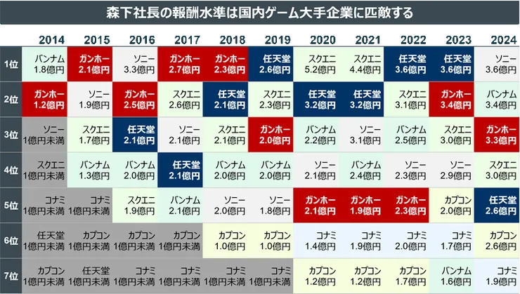 上市公司的遊戲部門最高負責人薪資排名(紅色GungHo)/stracap.jp