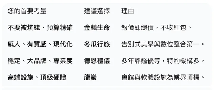 禮儀公司推薦最終決策分析表