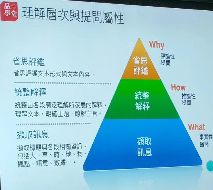 品學堂－理解層次與提問屬性