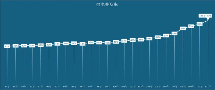 屏東縣自來水供水率
